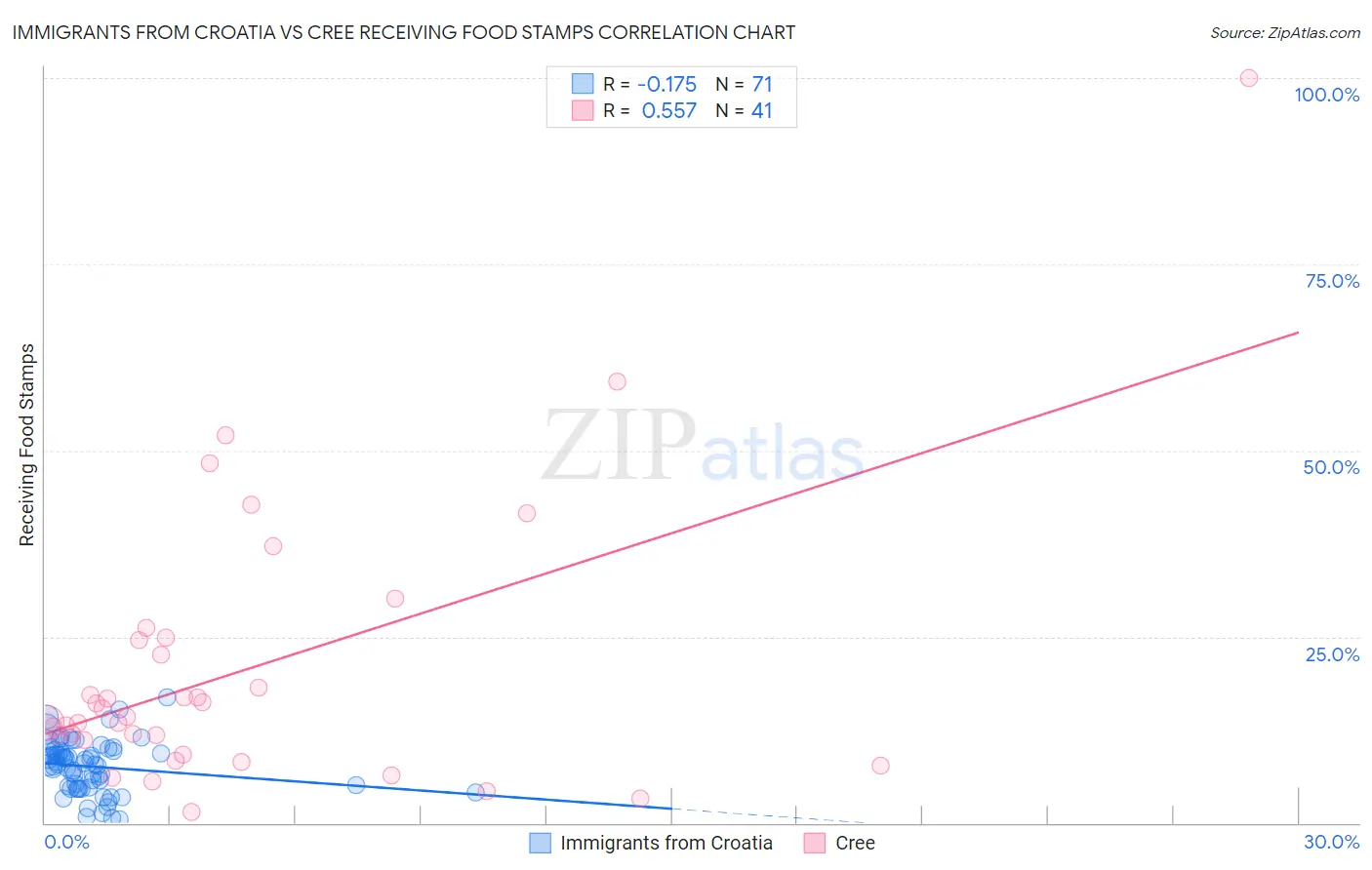 Immigrants from Croatia vs Cree Receiving Food Stamps