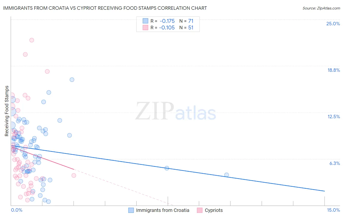 Immigrants from Croatia vs Cypriot Receiving Food Stamps