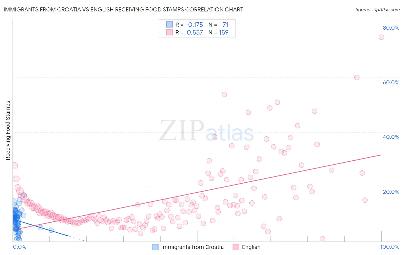 Immigrants from Croatia vs English Receiving Food Stamps