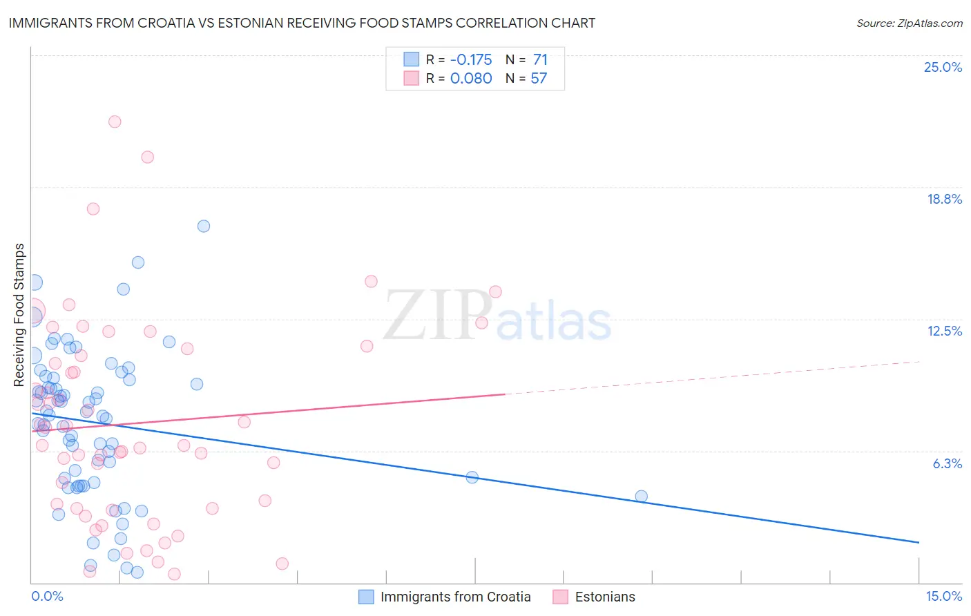 Immigrants from Croatia vs Estonian Receiving Food Stamps