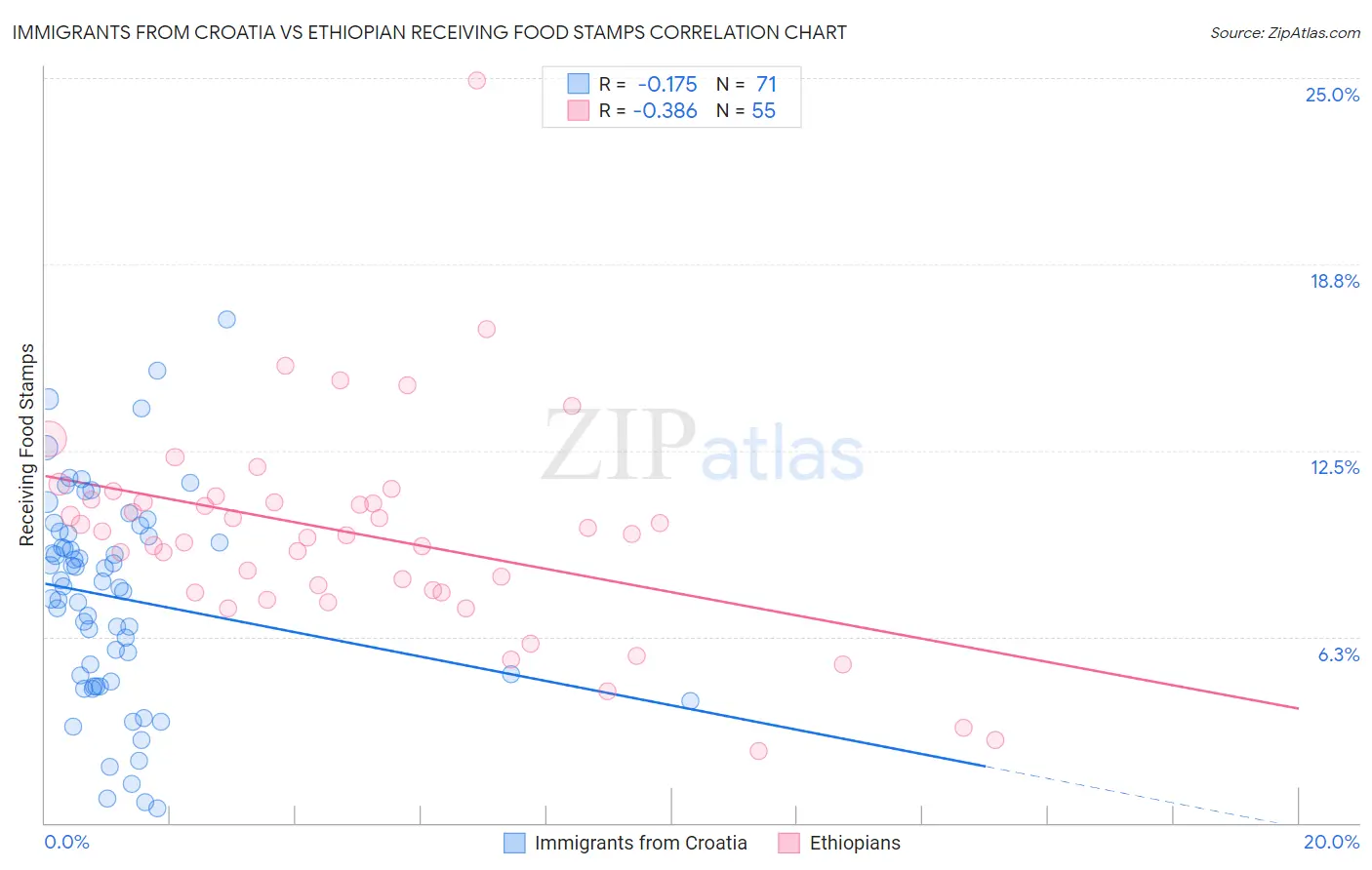 Immigrants from Croatia vs Ethiopian Receiving Food Stamps