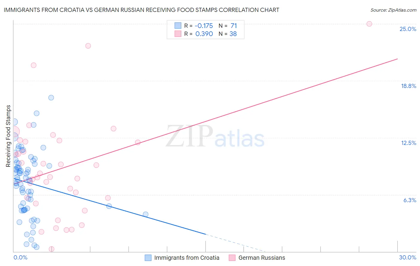 Immigrants from Croatia vs German Russian Receiving Food Stamps