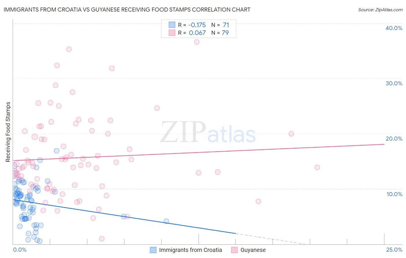 Immigrants from Croatia vs Guyanese Receiving Food Stamps