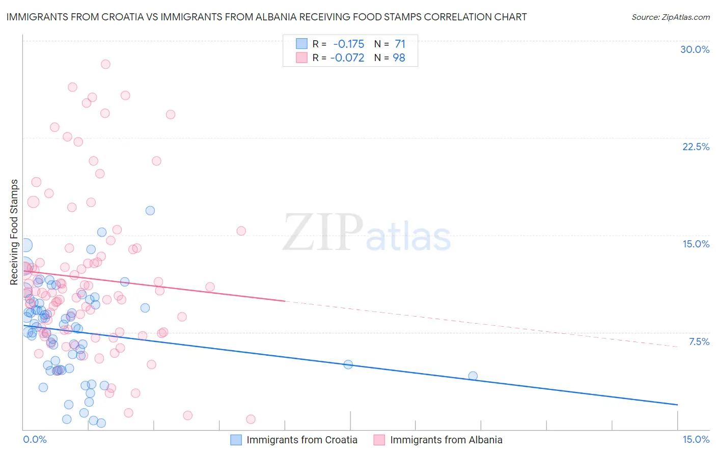 Immigrants from Croatia vs Immigrants from Albania Receiving Food Stamps
