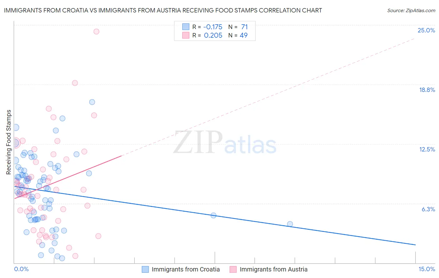 Immigrants from Croatia vs Immigrants from Austria Receiving Food Stamps