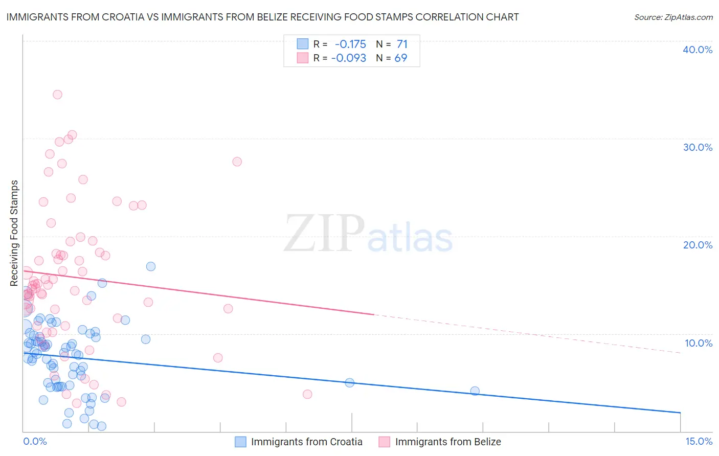 Immigrants from Croatia vs Immigrants from Belize Receiving Food Stamps