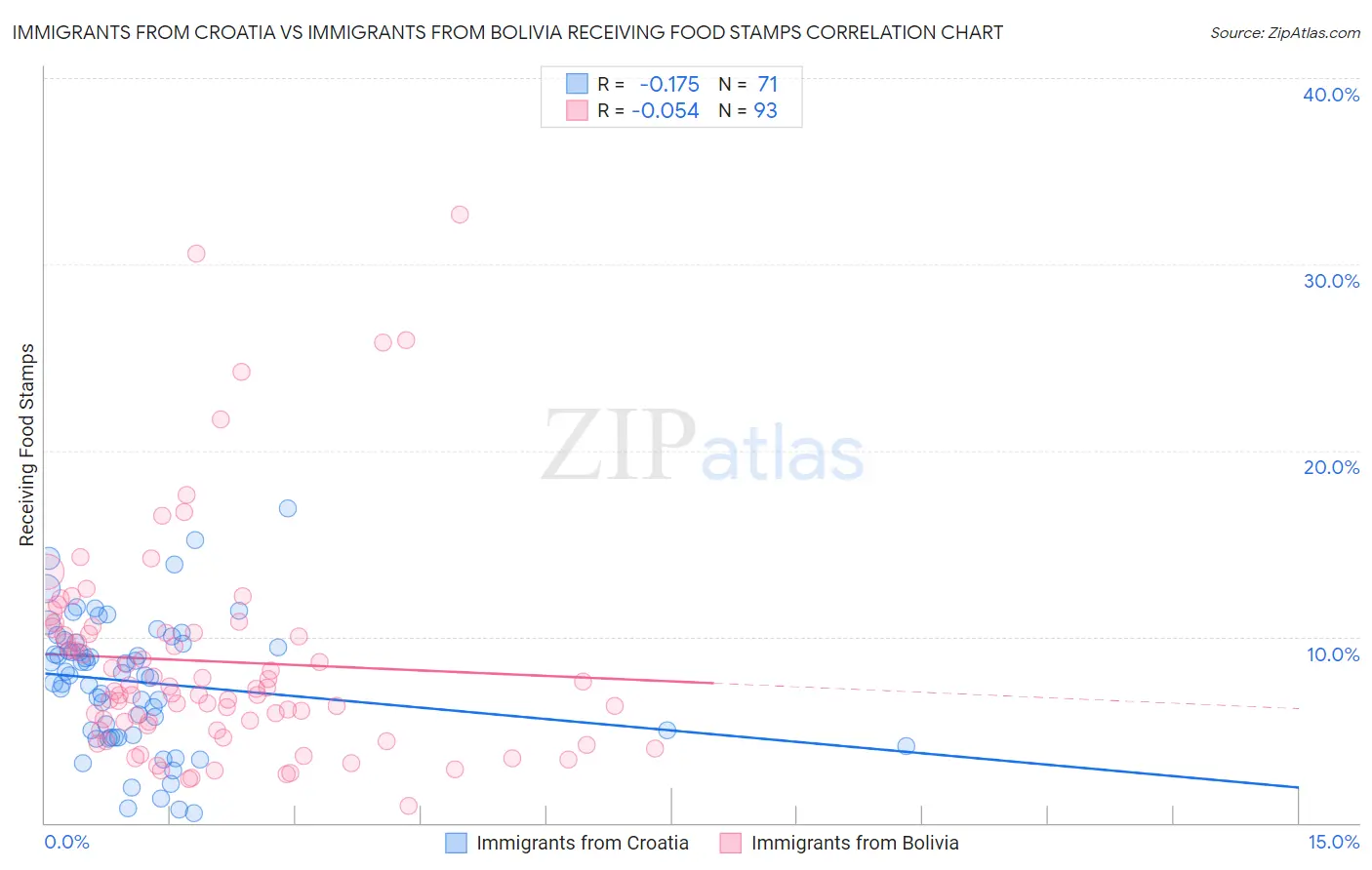 Immigrants from Croatia vs Immigrants from Bolivia Receiving Food Stamps