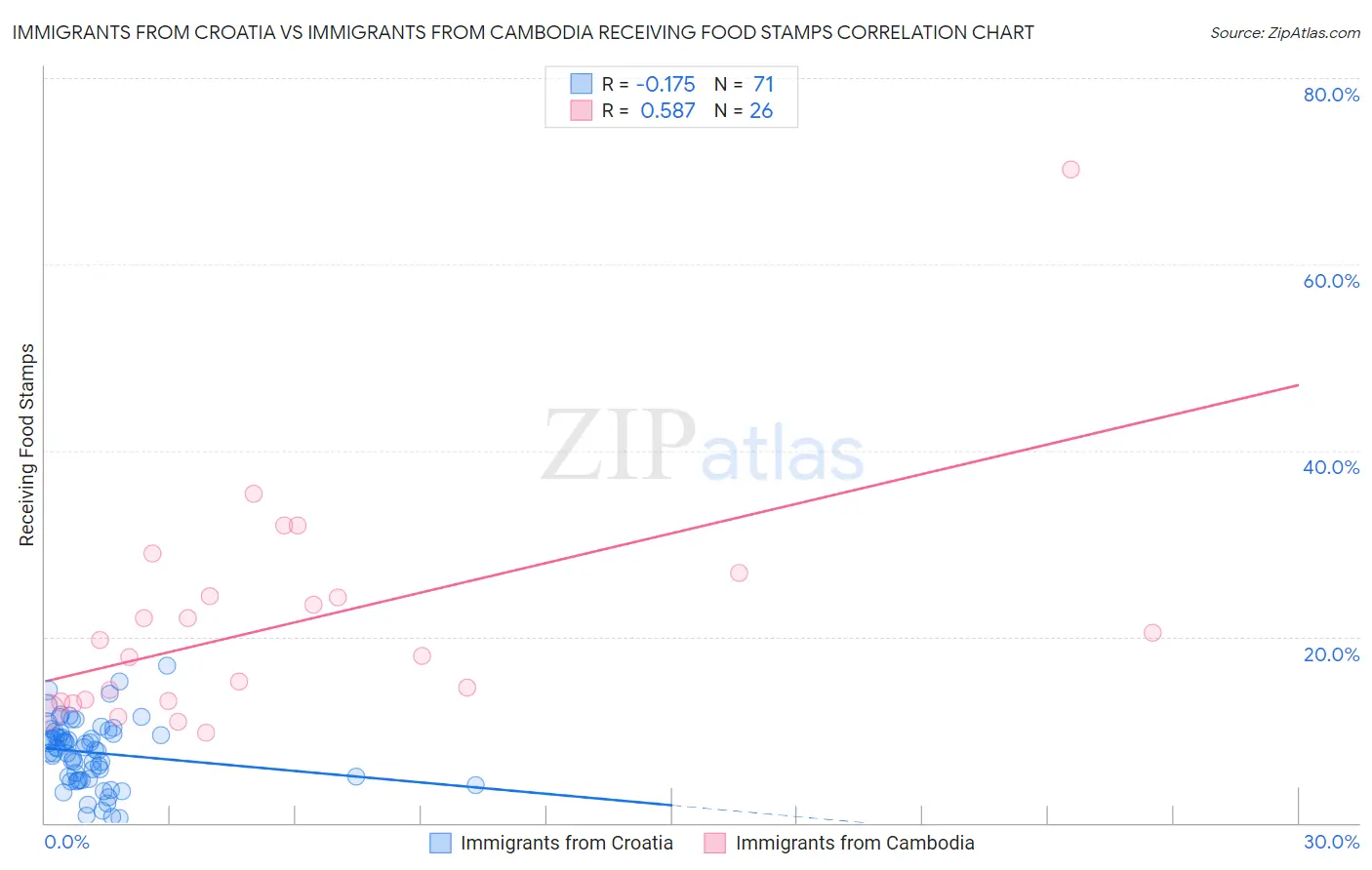Immigrants from Croatia vs Immigrants from Cambodia Receiving Food Stamps