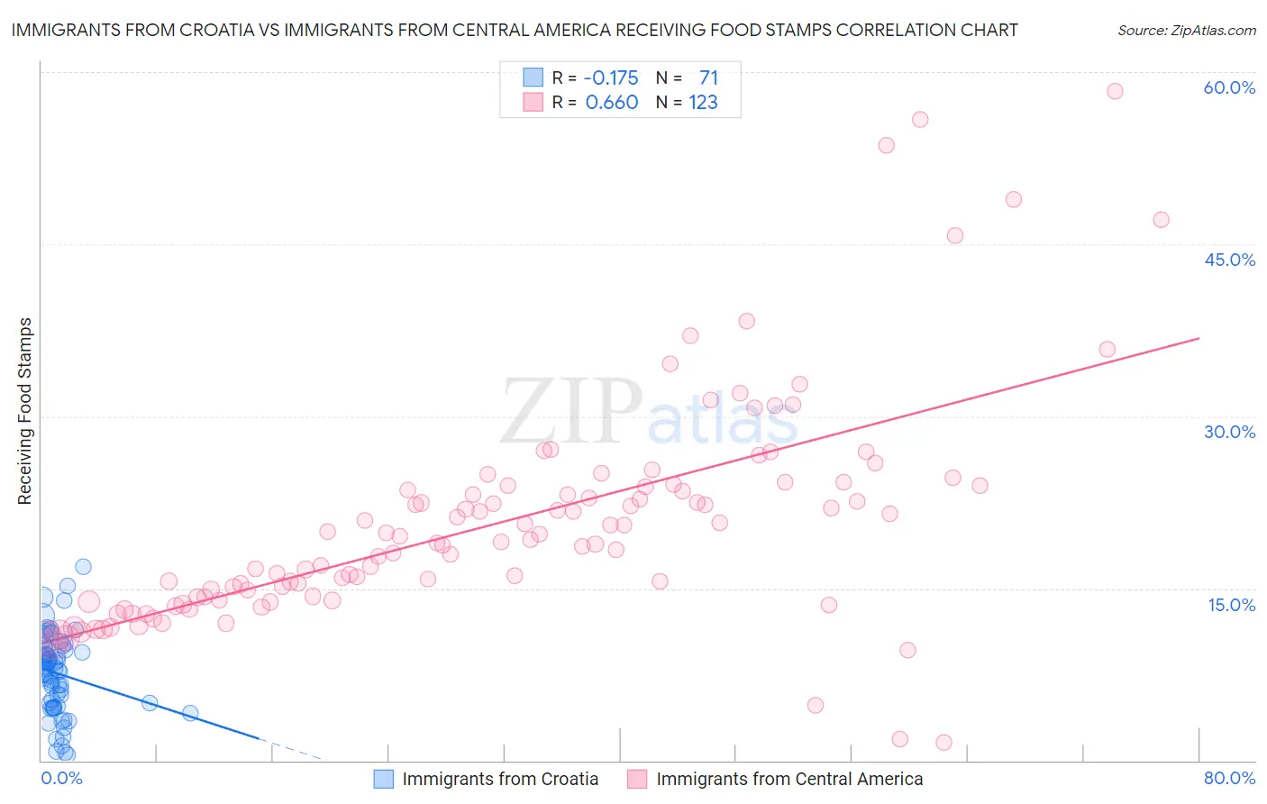Immigrants from Croatia vs Immigrants from Central America Receiving Food Stamps