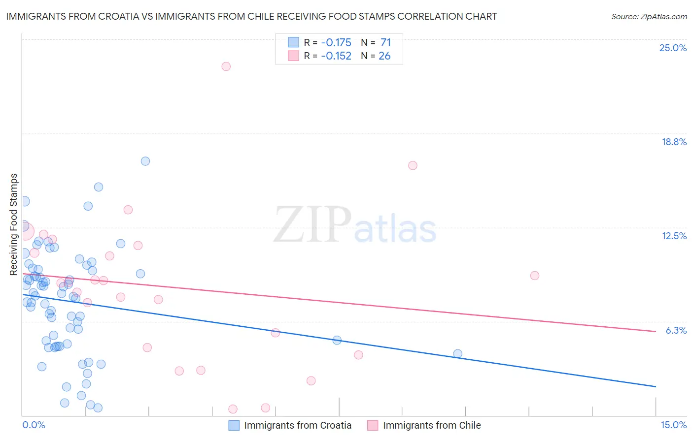 Immigrants from Croatia vs Immigrants from Chile Receiving Food Stamps