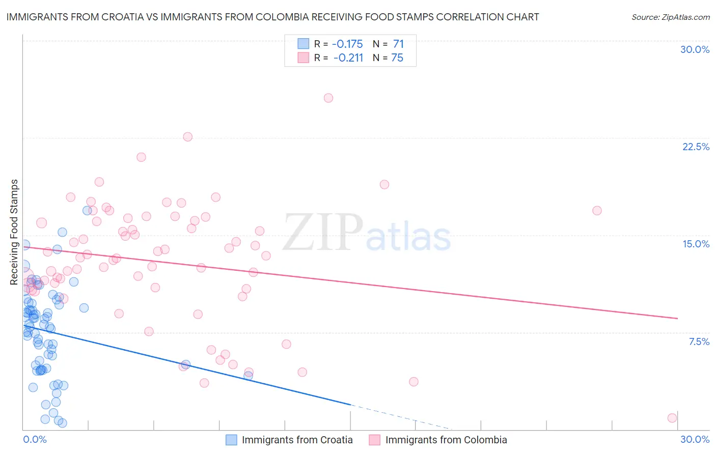 Immigrants from Croatia vs Immigrants from Colombia Receiving Food Stamps
