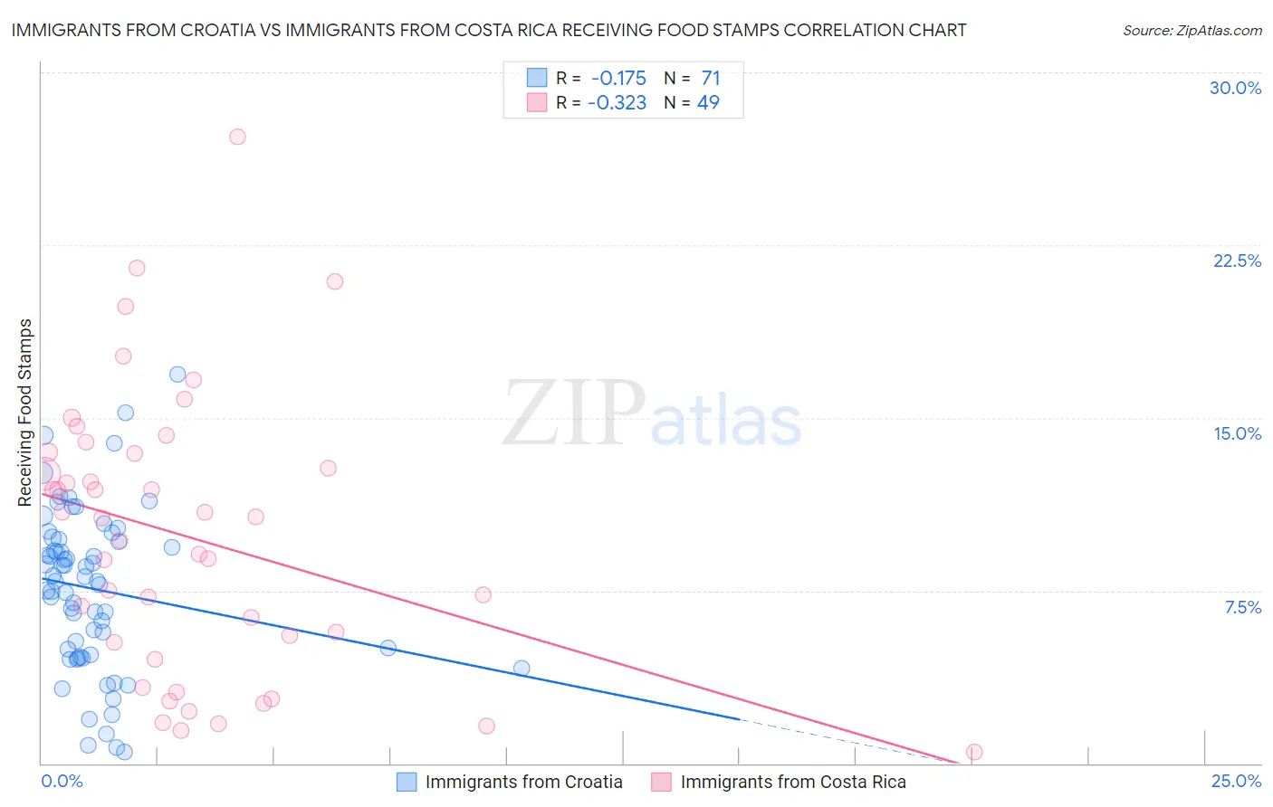 Immigrants from Croatia vs Immigrants from Costa Rica Receiving Food Stamps