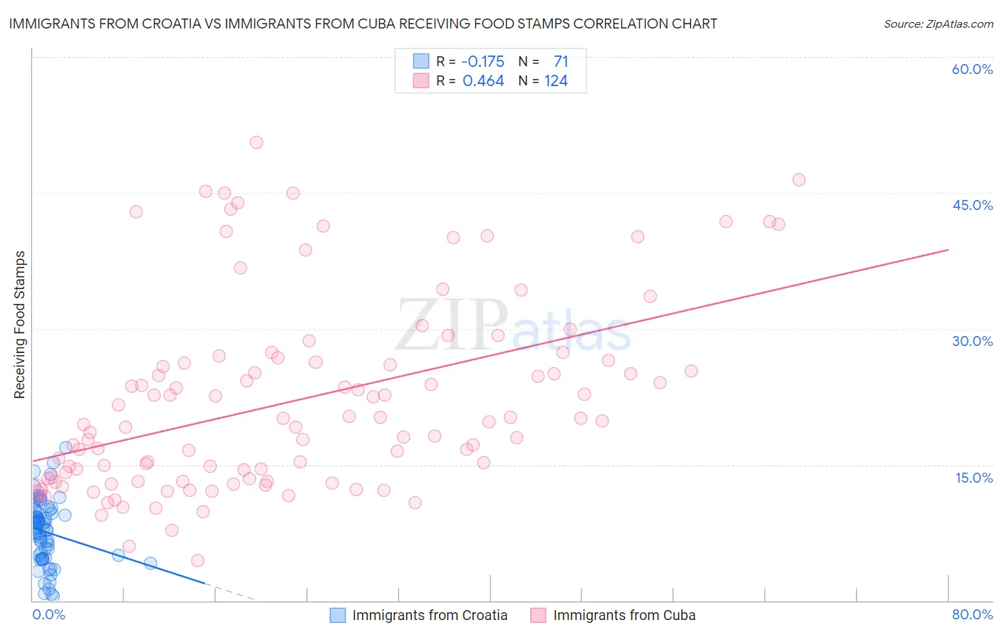 Immigrants from Croatia vs Immigrants from Cuba Receiving Food Stamps