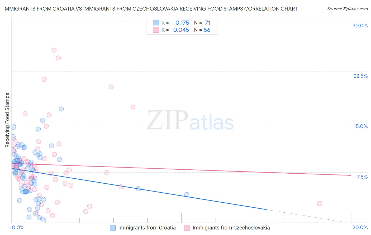 Immigrants from Croatia vs Immigrants from Czechoslovakia Receiving Food Stamps