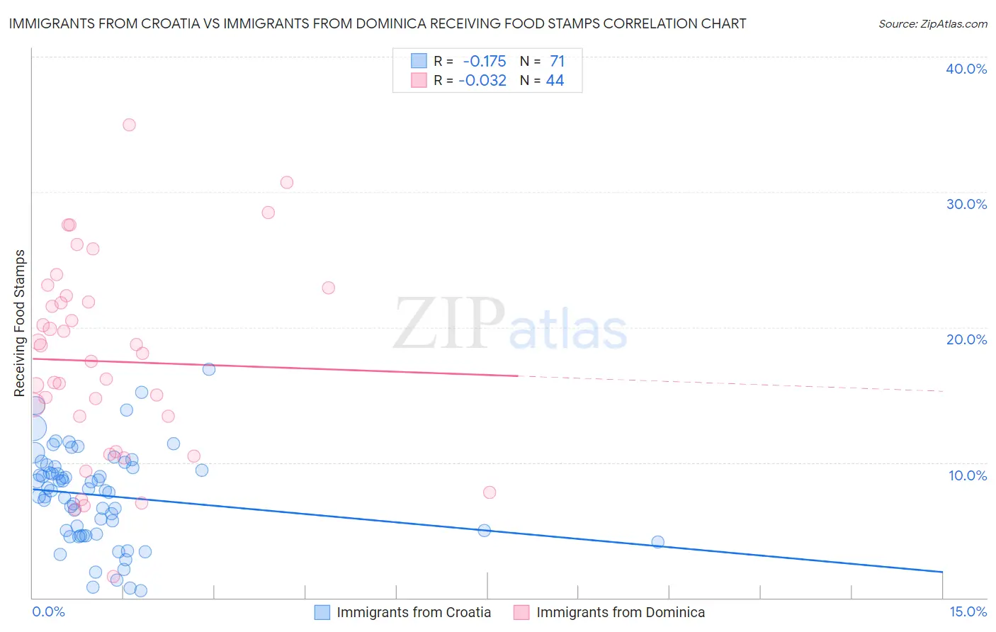 Immigrants from Croatia vs Immigrants from Dominica Receiving Food Stamps