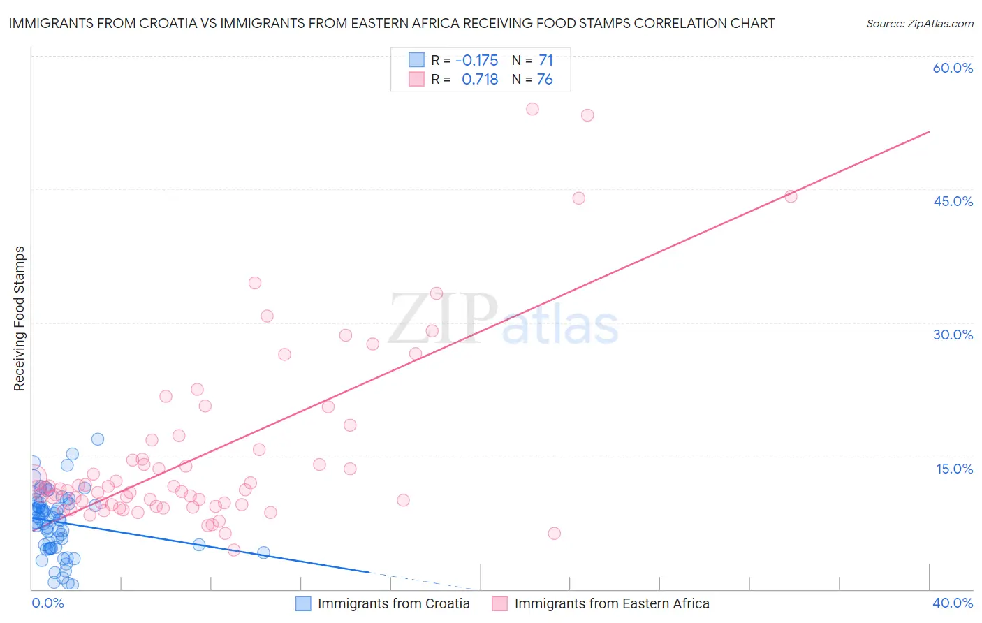 Immigrants from Croatia vs Immigrants from Eastern Africa Receiving Food Stamps