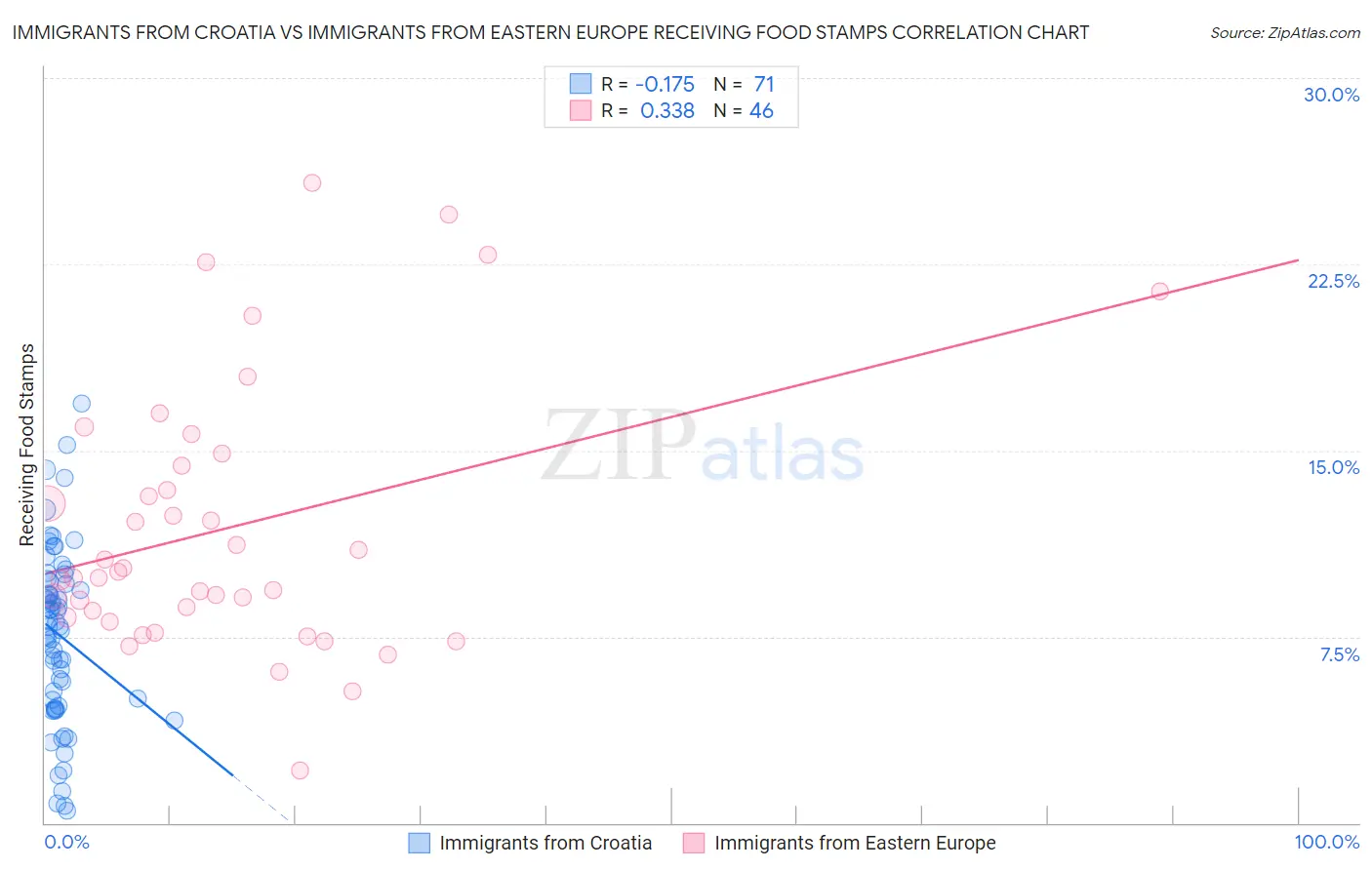Immigrants from Croatia vs Immigrants from Eastern Europe Receiving Food Stamps