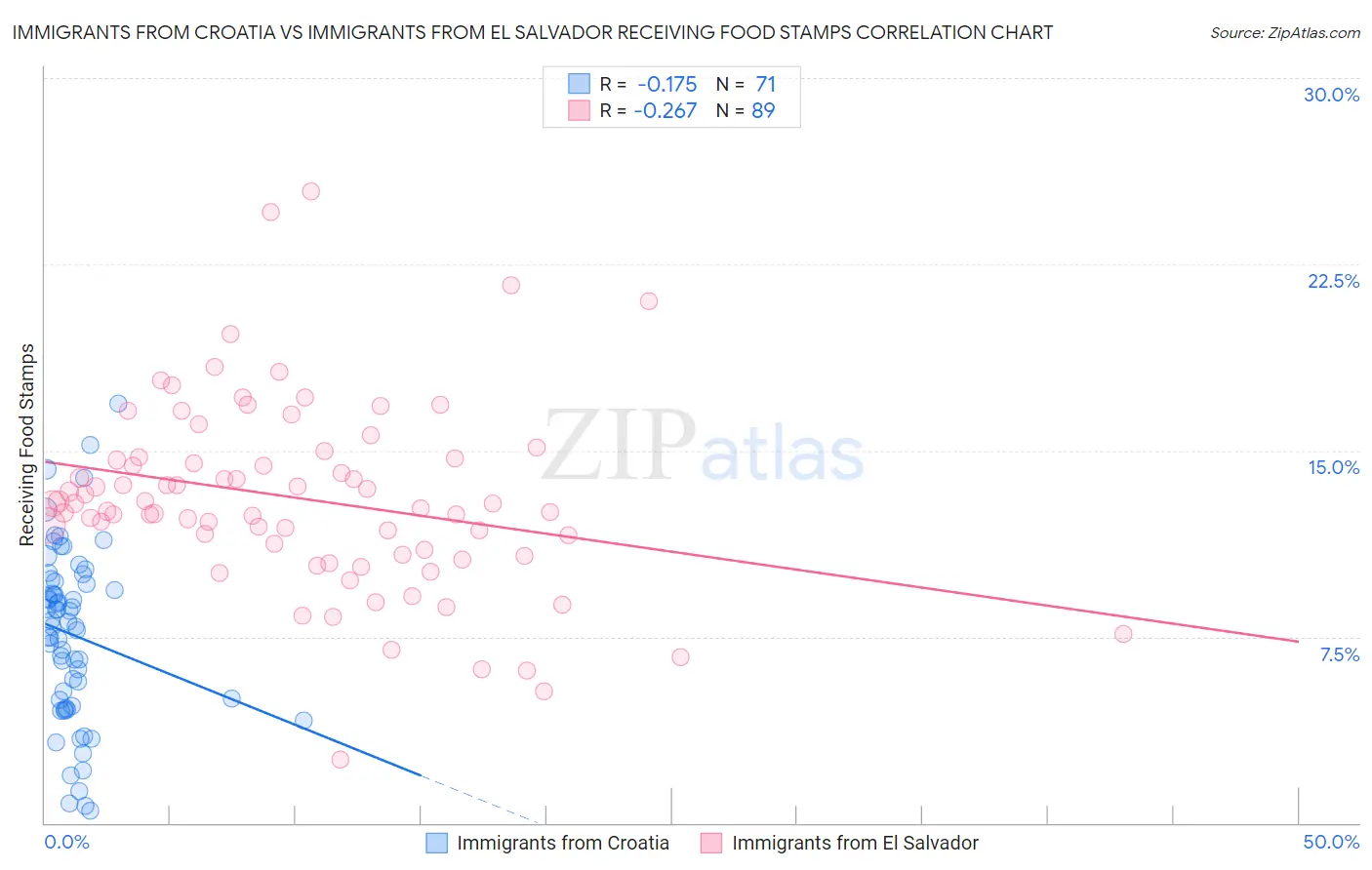 Immigrants from Croatia vs Immigrants from El Salvador Receiving Food Stamps