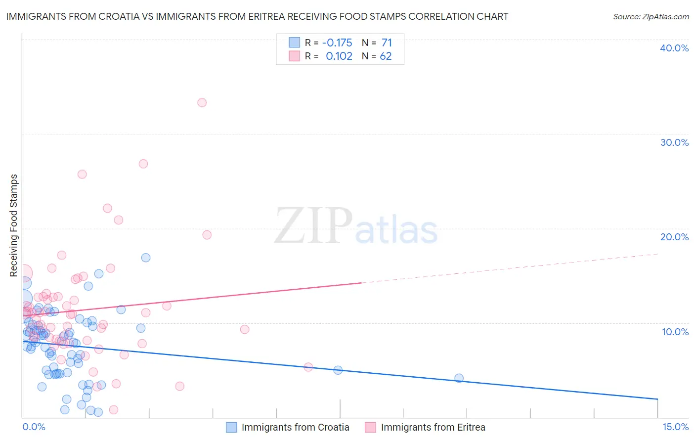 Immigrants from Croatia vs Immigrants from Eritrea Receiving Food Stamps