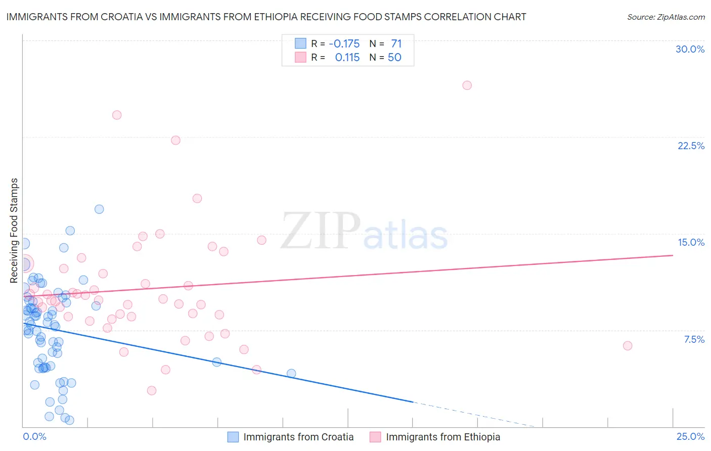 Immigrants from Croatia vs Immigrants from Ethiopia Receiving Food Stamps