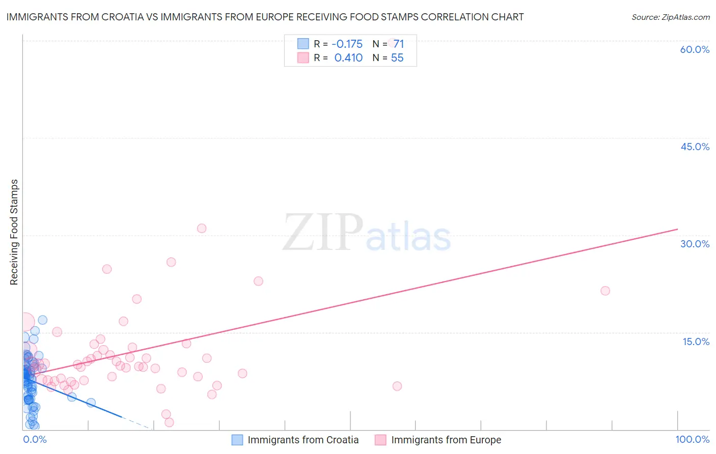 Immigrants from Croatia vs Immigrants from Europe Receiving Food Stamps