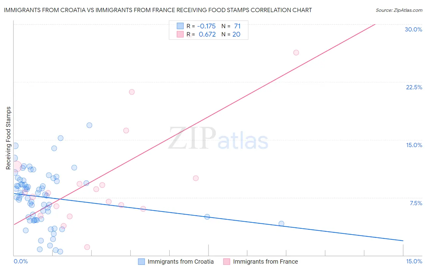 Immigrants from Croatia vs Immigrants from France Receiving Food Stamps
