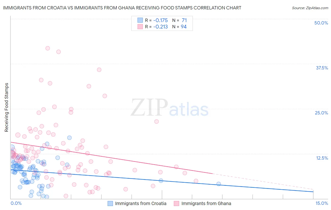 Immigrants from Croatia vs Immigrants from Ghana Receiving Food Stamps