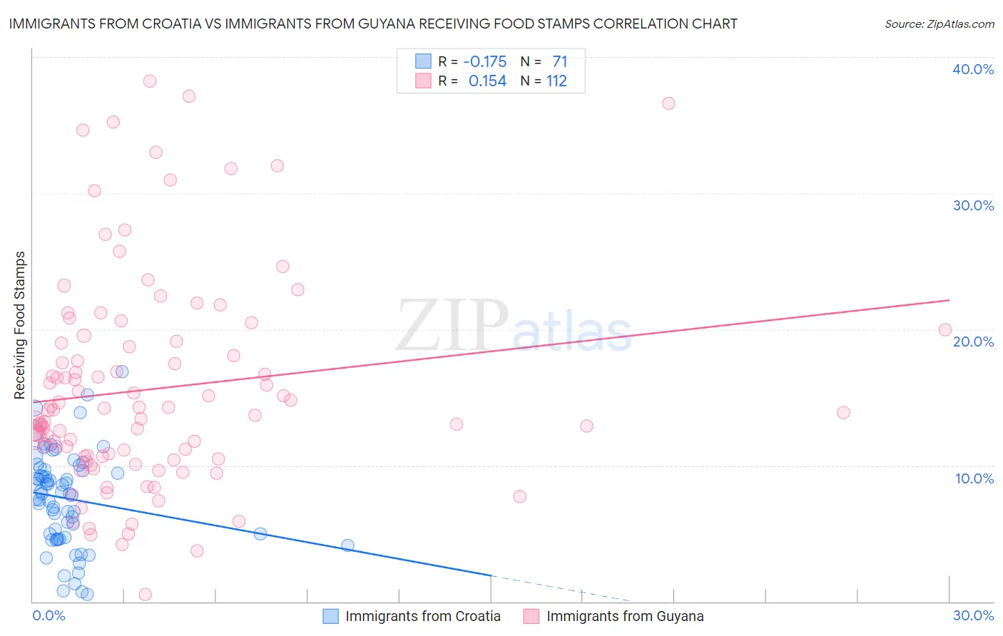 Immigrants from Croatia vs Immigrants from Guyana Receiving Food Stamps