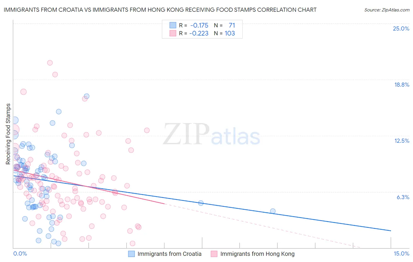 Immigrants from Croatia vs Immigrants from Hong Kong Receiving Food Stamps