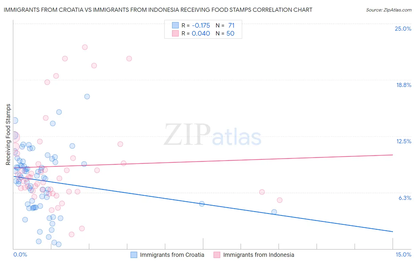 Immigrants from Croatia vs Immigrants from Indonesia Receiving Food Stamps