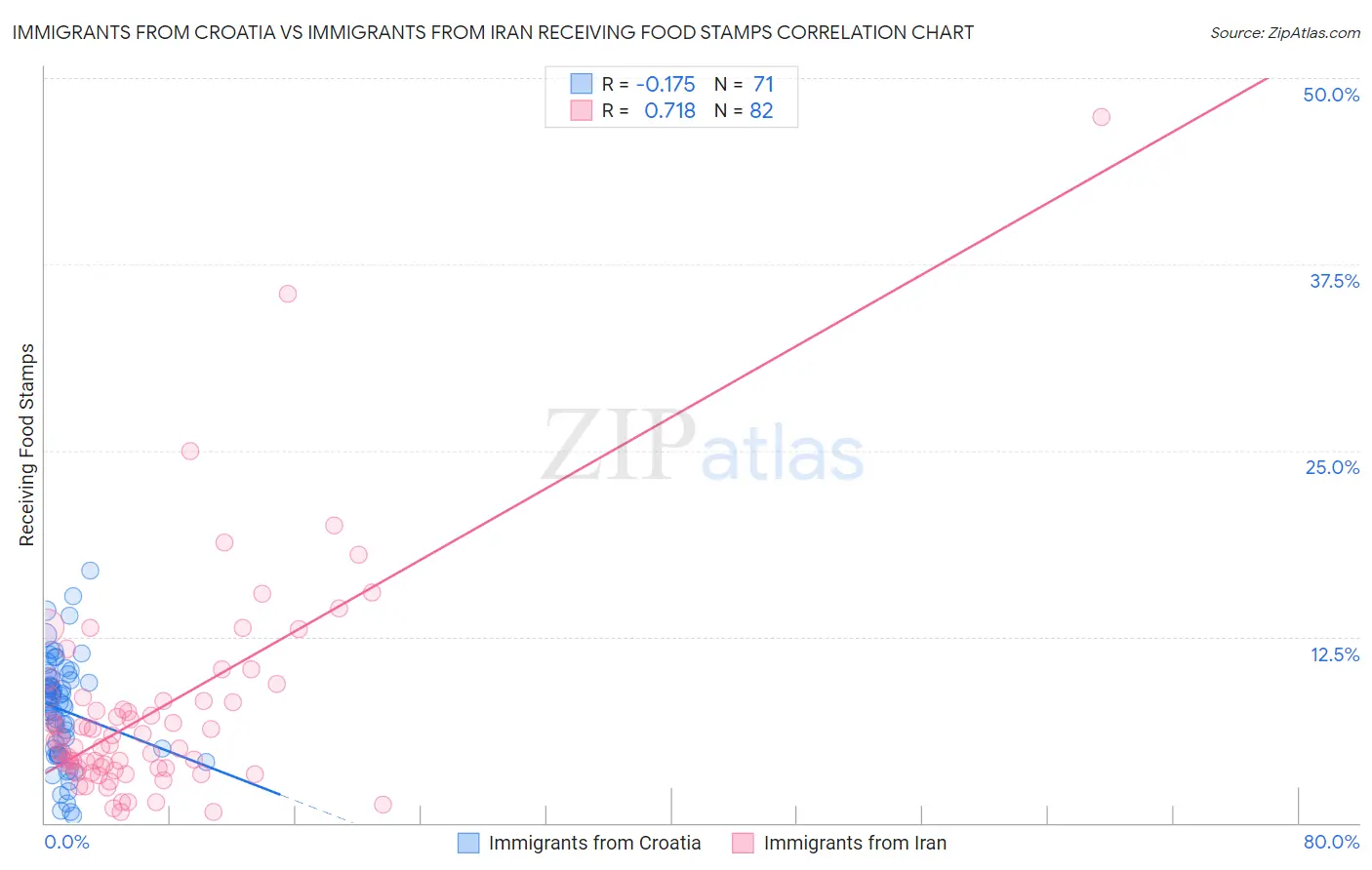 Immigrants from Croatia vs Immigrants from Iran Receiving Food Stamps