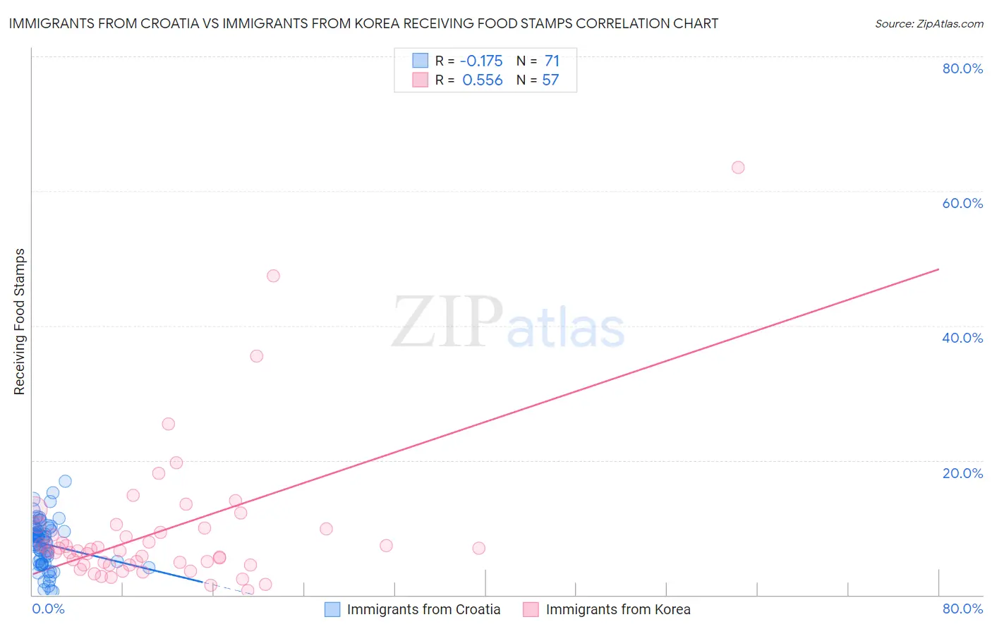 Immigrants from Croatia vs Immigrants from Korea Receiving Food Stamps