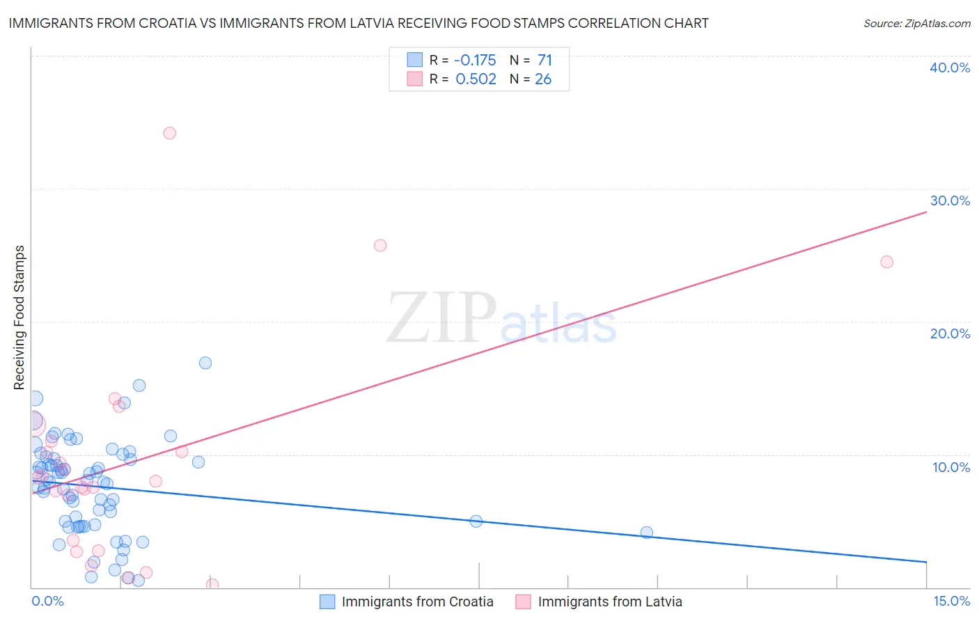 Immigrants from Croatia vs Immigrants from Latvia Receiving Food Stamps