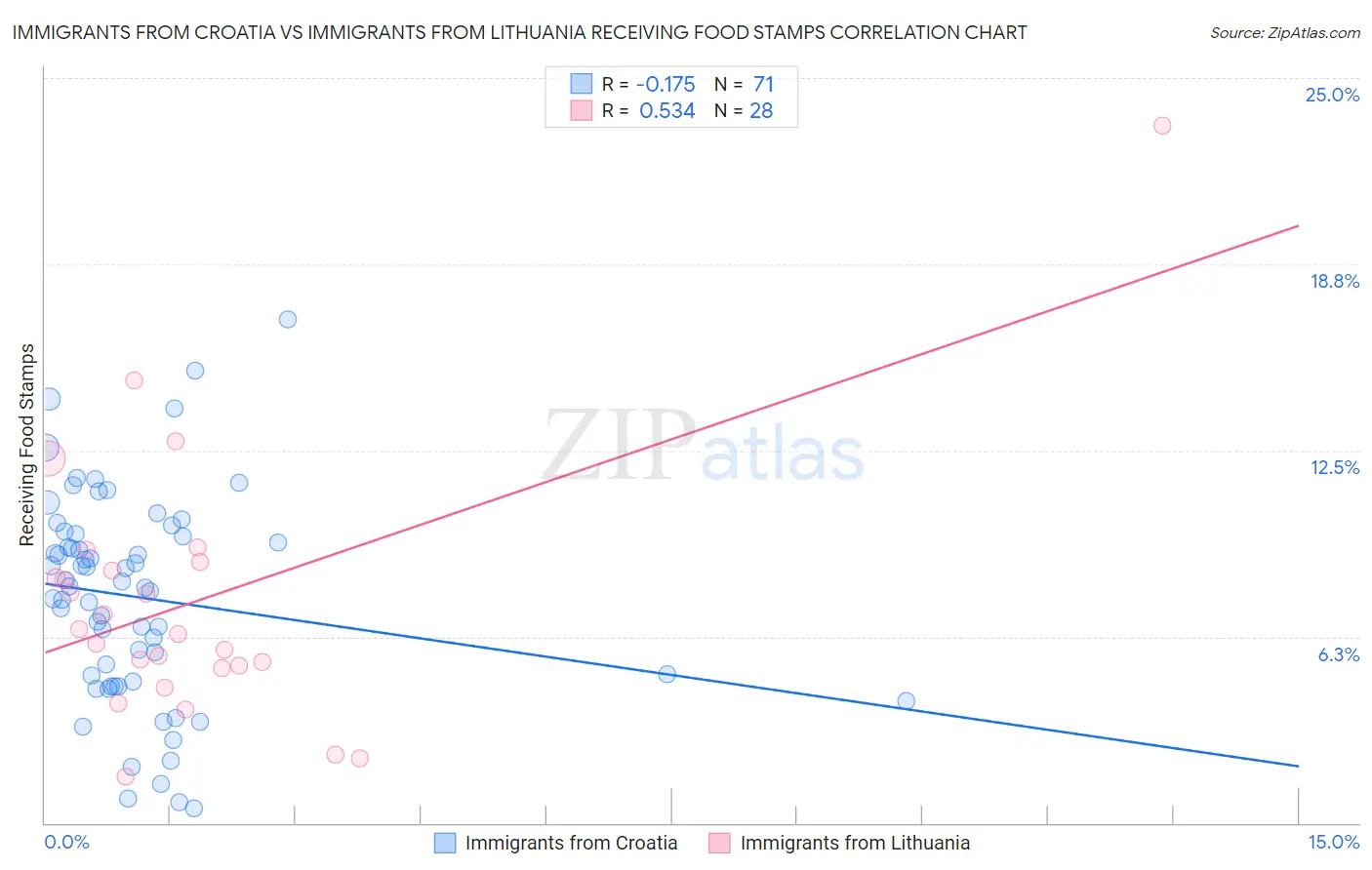 Immigrants from Croatia vs Immigrants from Lithuania Receiving Food Stamps