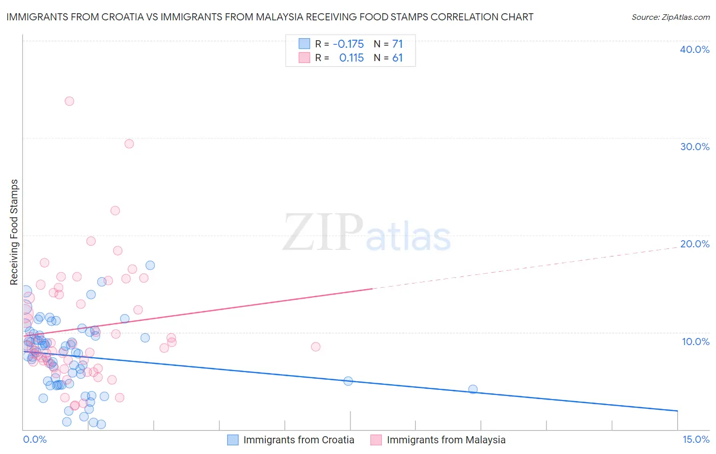 Immigrants from Croatia vs Immigrants from Malaysia Receiving Food Stamps