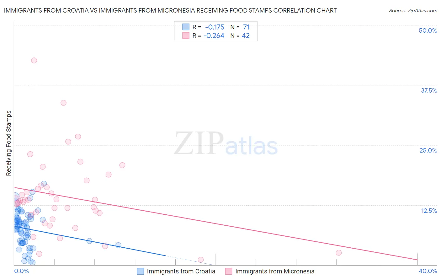 Immigrants from Croatia vs Immigrants from Micronesia Receiving Food Stamps