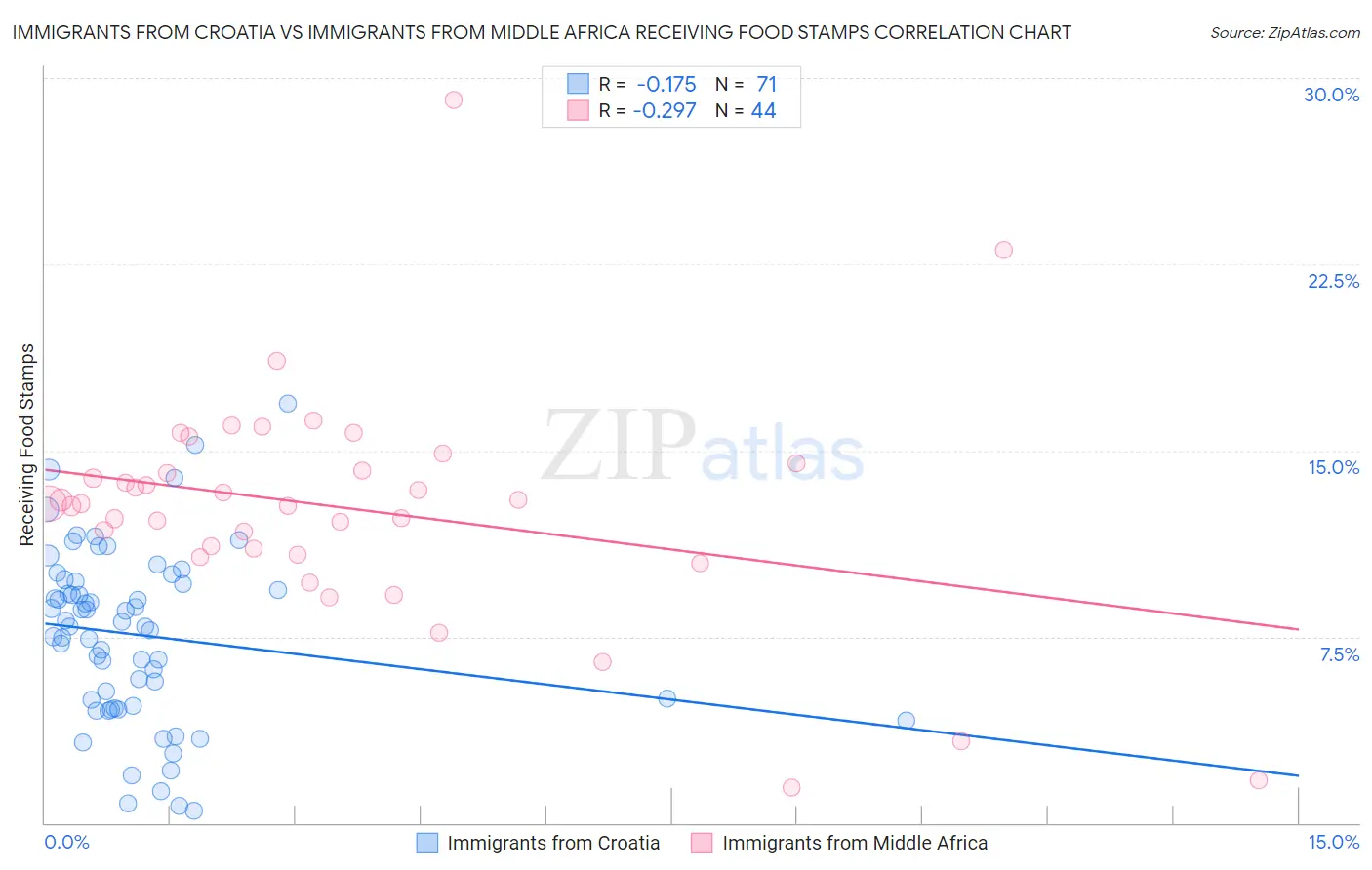 Immigrants from Croatia vs Immigrants from Middle Africa Receiving Food Stamps