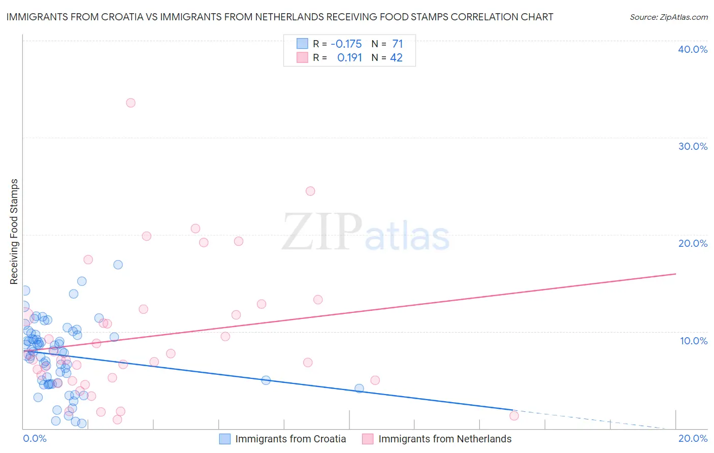 Immigrants from Croatia vs Immigrants from Netherlands Receiving Food Stamps
