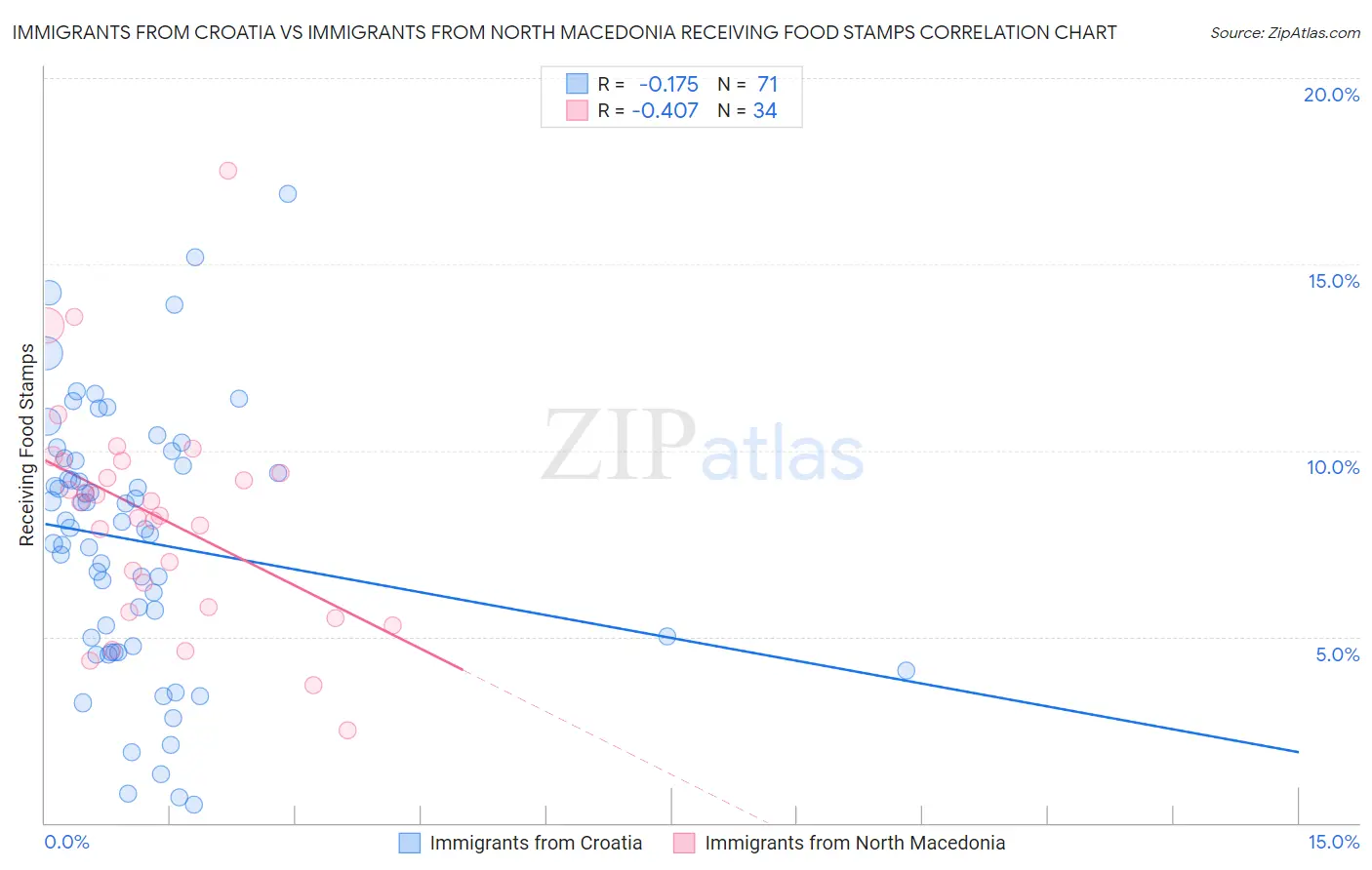 Immigrants from Croatia vs Immigrants from North Macedonia Receiving Food Stamps