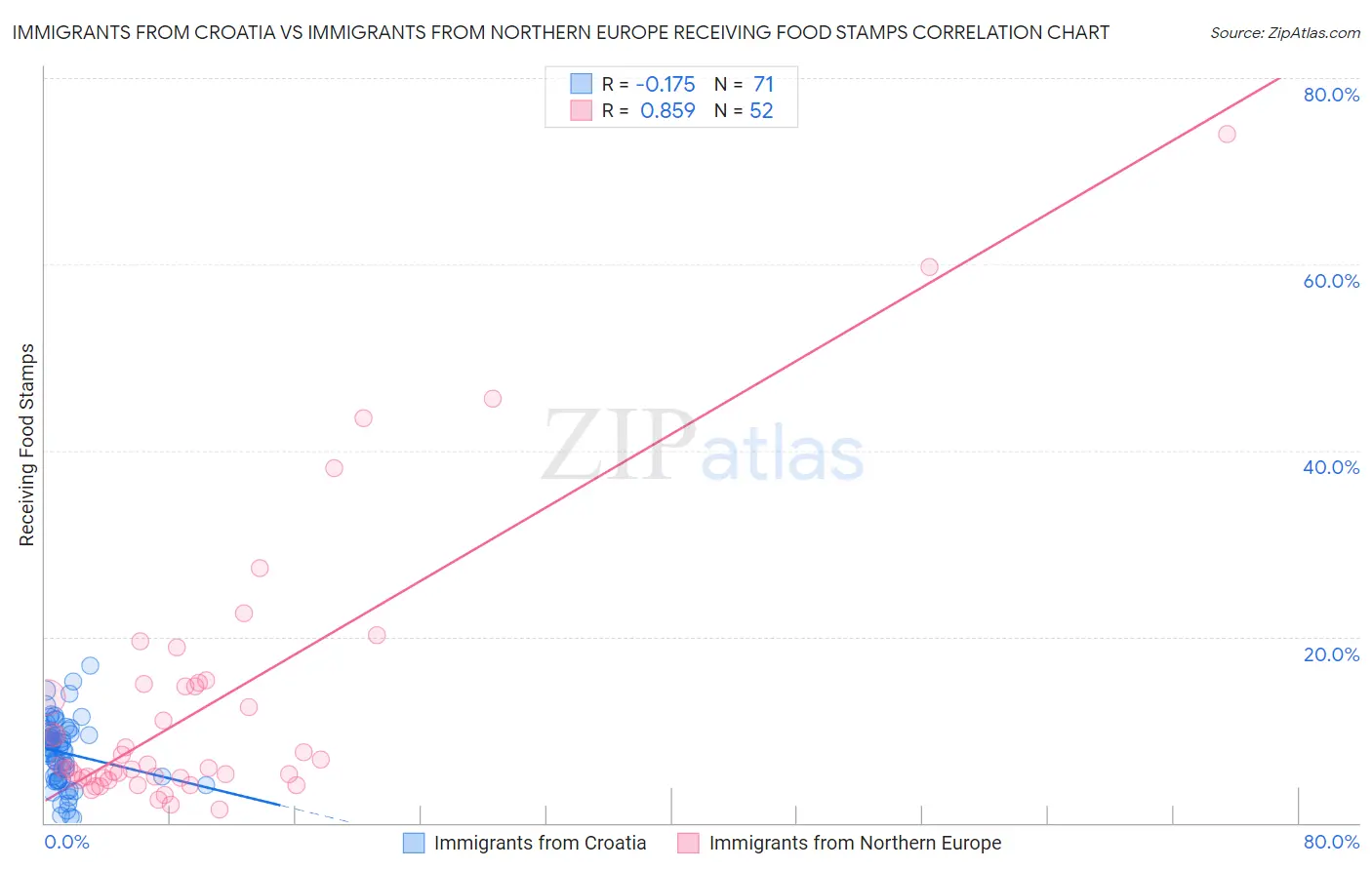 Immigrants from Croatia vs Immigrants from Northern Europe Receiving Food Stamps