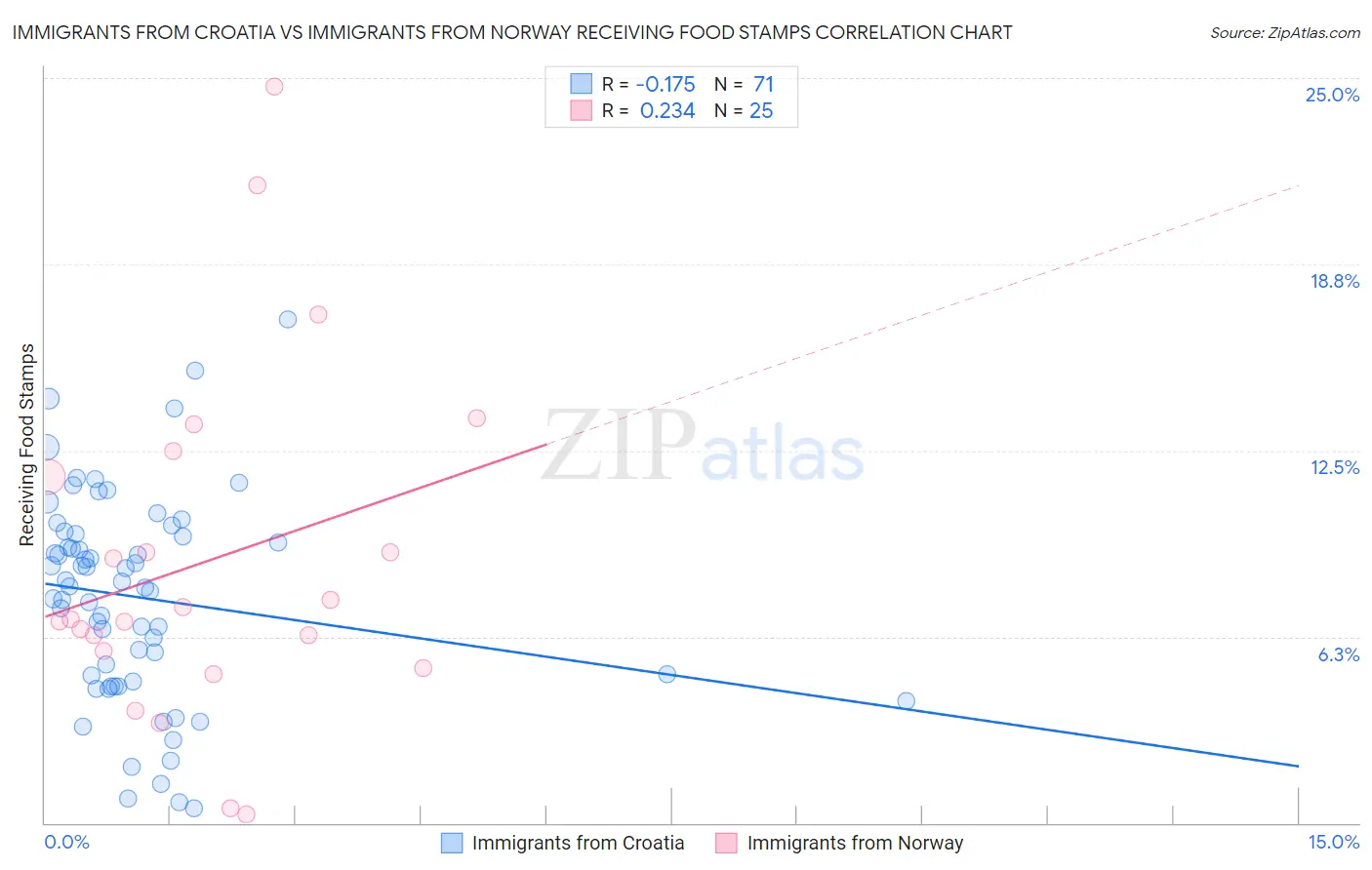 Immigrants from Croatia vs Immigrants from Norway Receiving Food Stamps