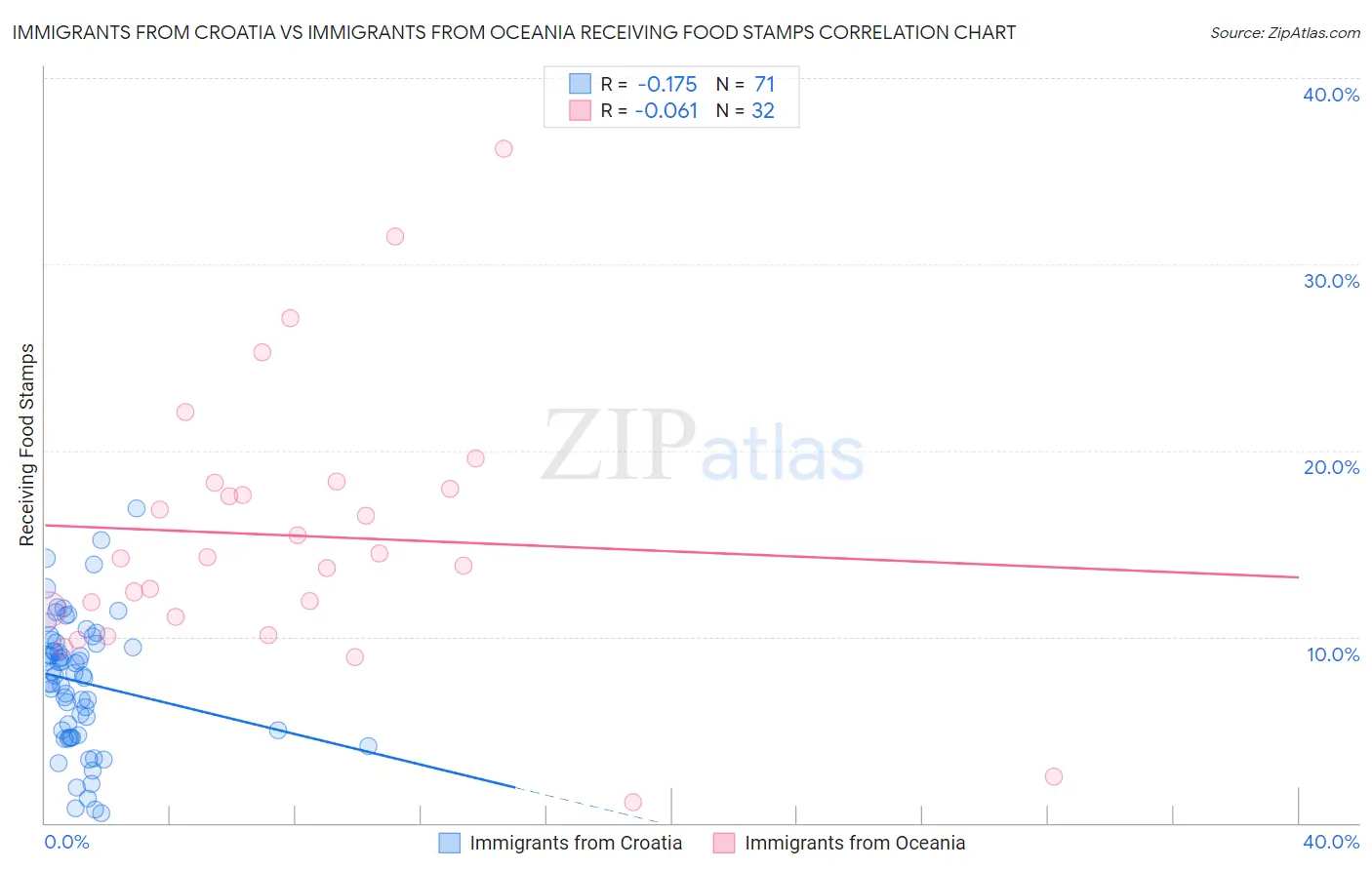 Immigrants from Croatia vs Immigrants from Oceania Receiving Food Stamps