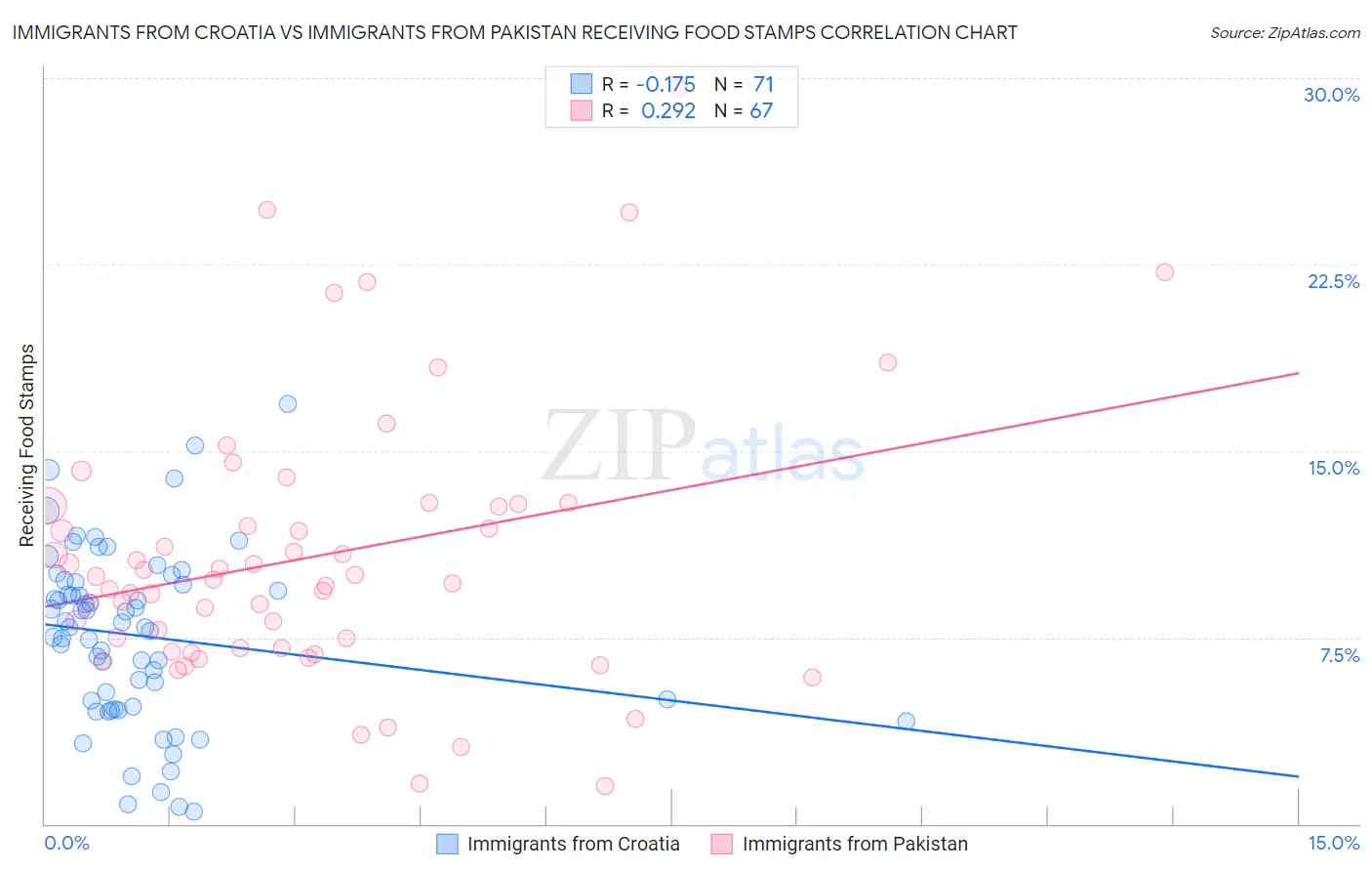 Immigrants from Croatia vs Immigrants from Pakistan Receiving Food Stamps