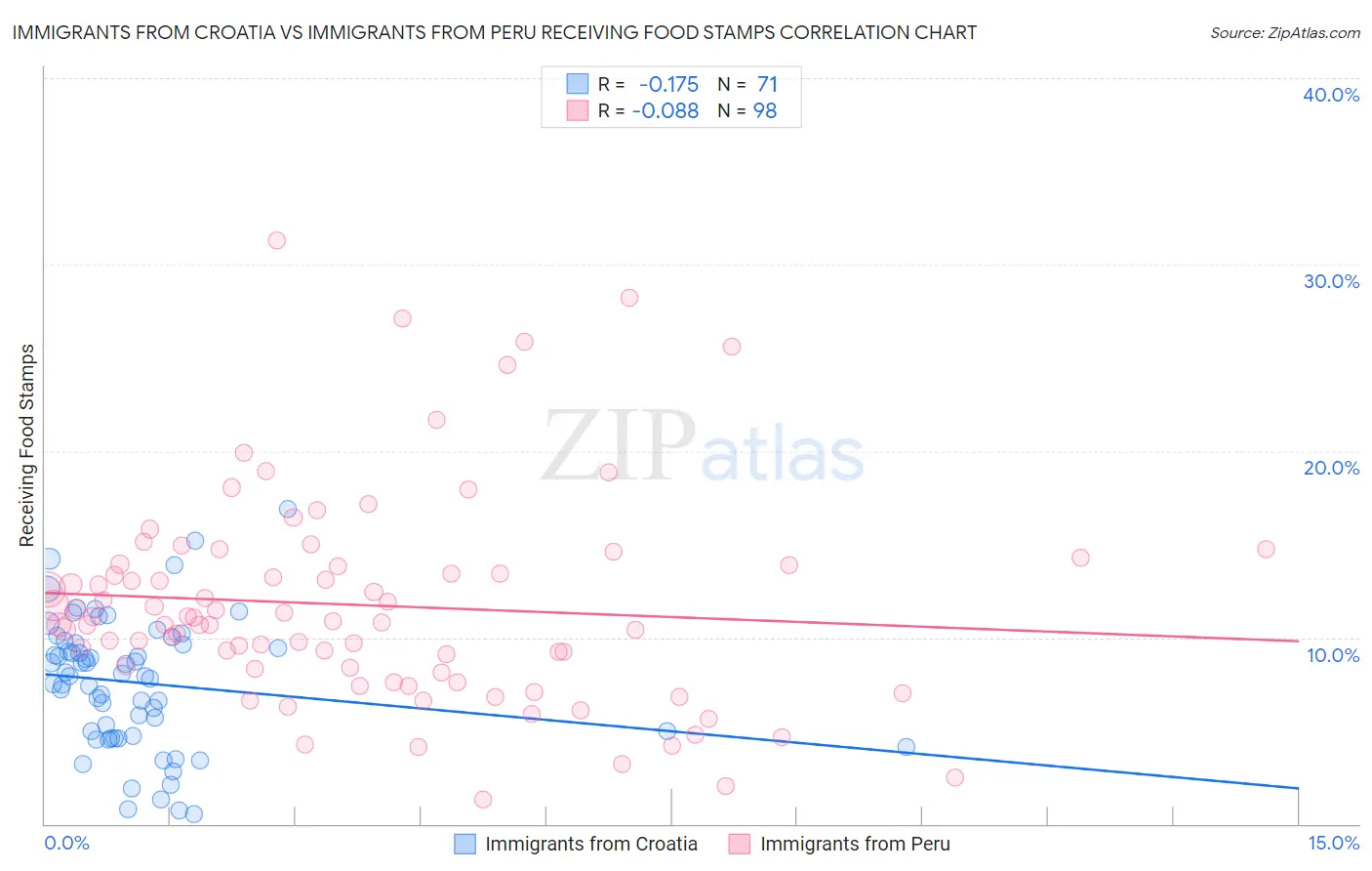 Immigrants from Croatia vs Immigrants from Peru Receiving Food Stamps