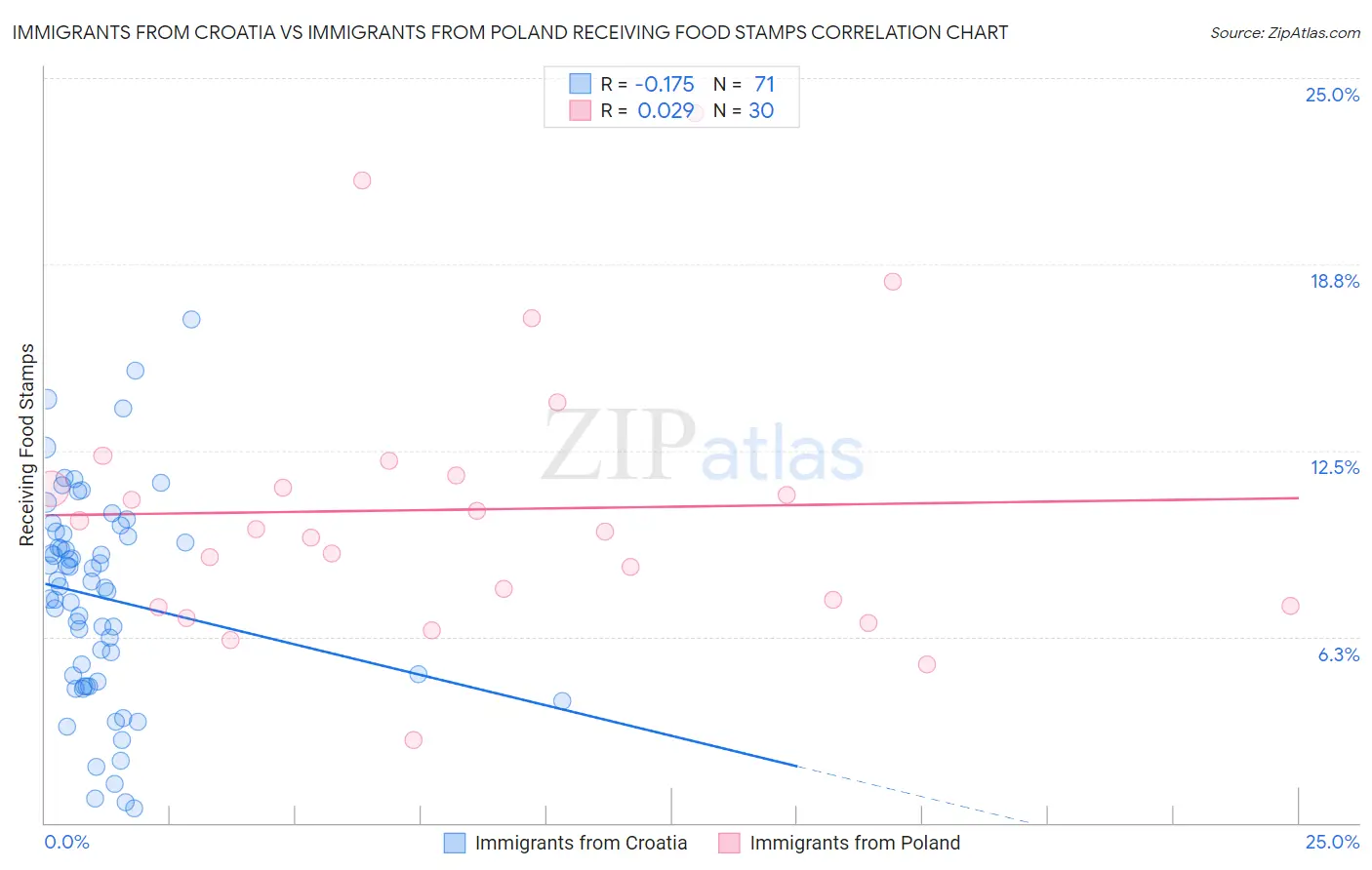 Immigrants from Croatia vs Immigrants from Poland Receiving Food Stamps
