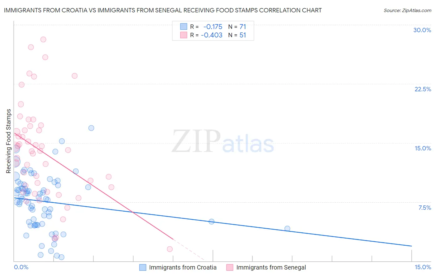 Immigrants from Croatia vs Immigrants from Senegal Receiving Food Stamps