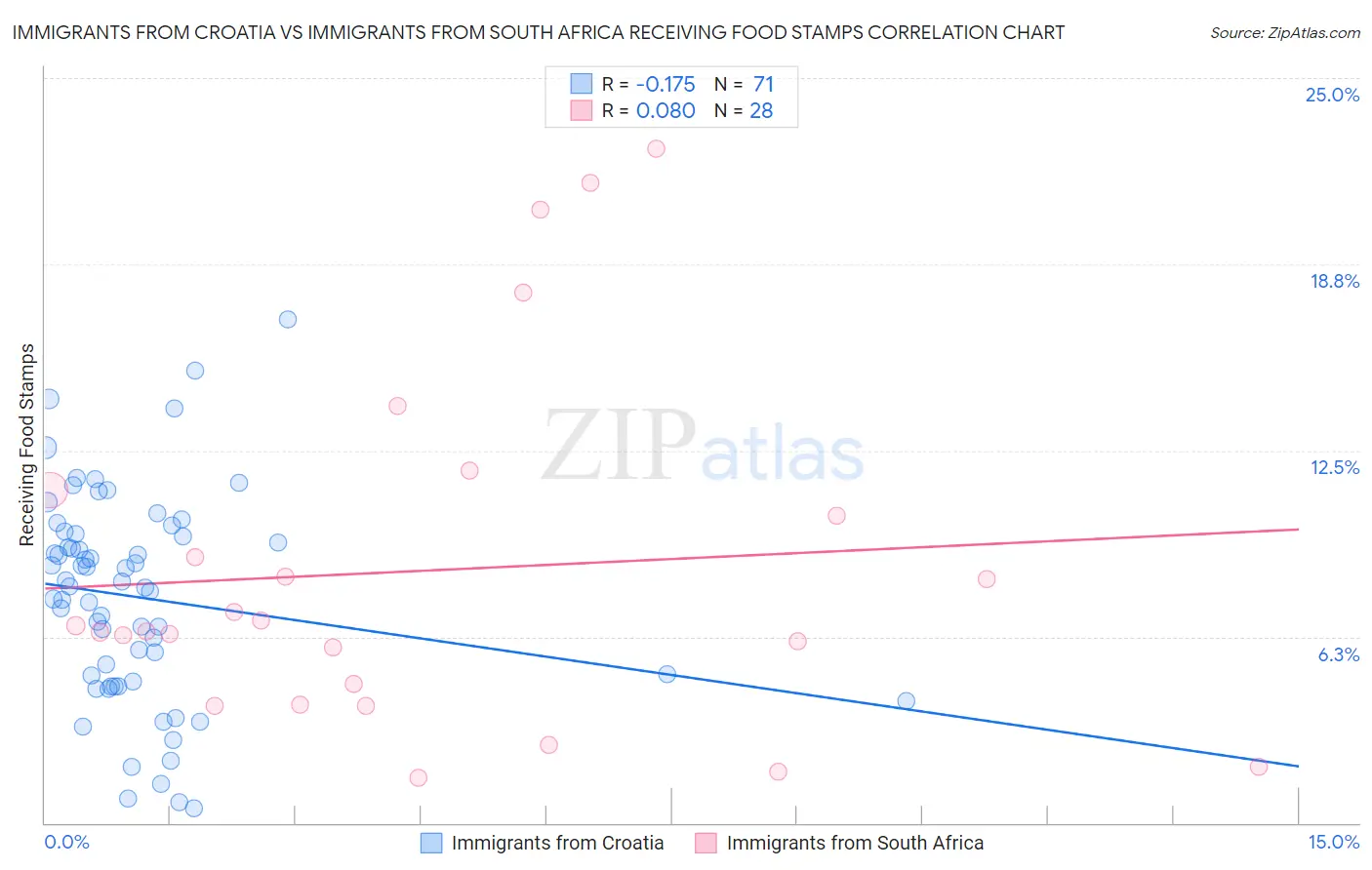 Immigrants from Croatia vs Immigrants from South Africa Receiving Food Stamps