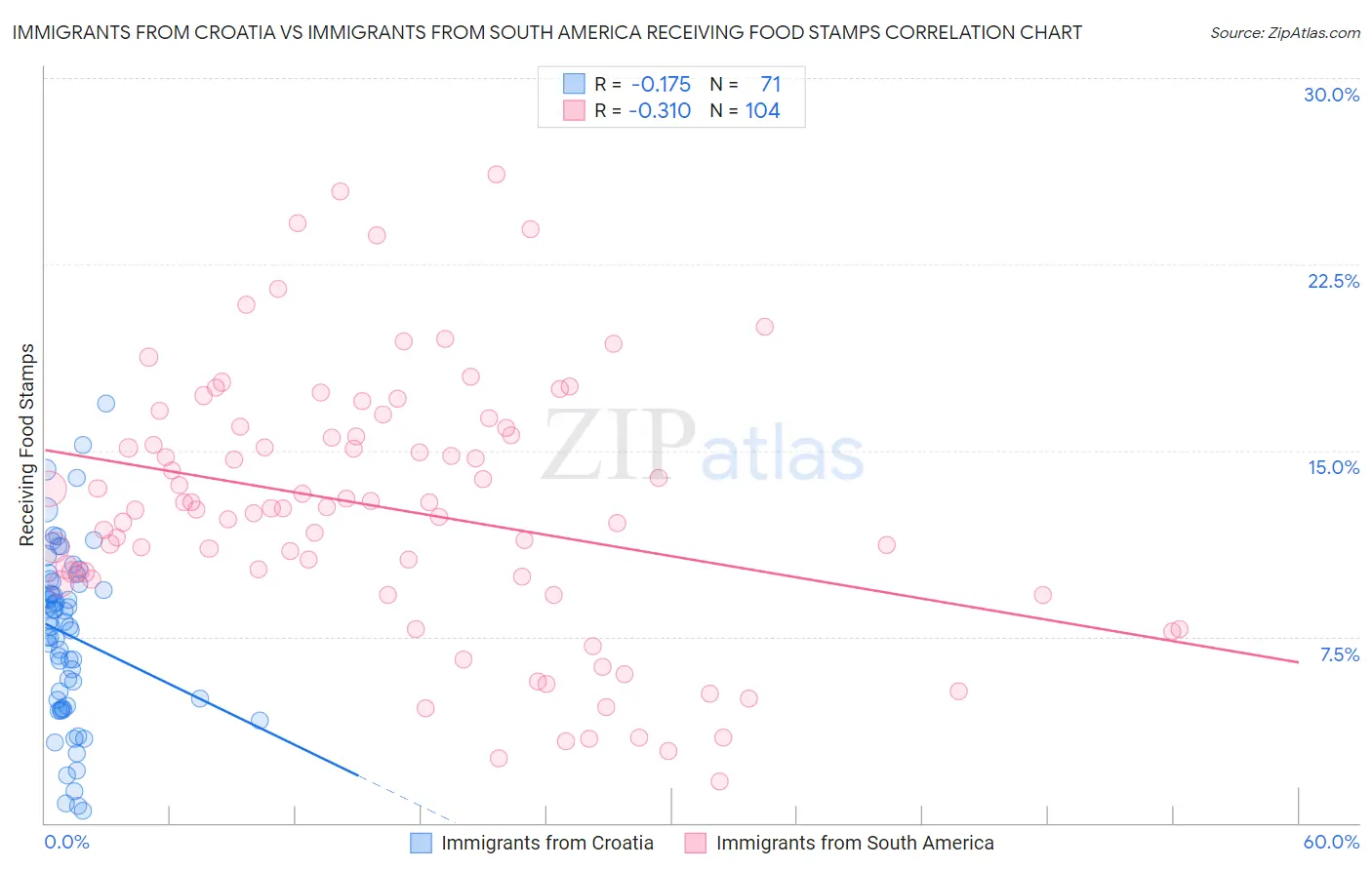 Immigrants from Croatia vs Immigrants from South America Receiving Food Stamps