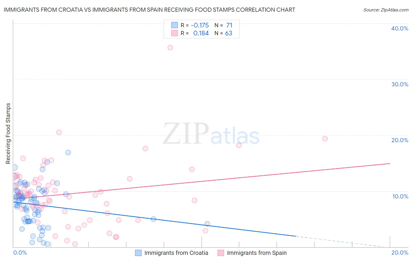 Immigrants from Croatia vs Immigrants from Spain Receiving Food Stamps