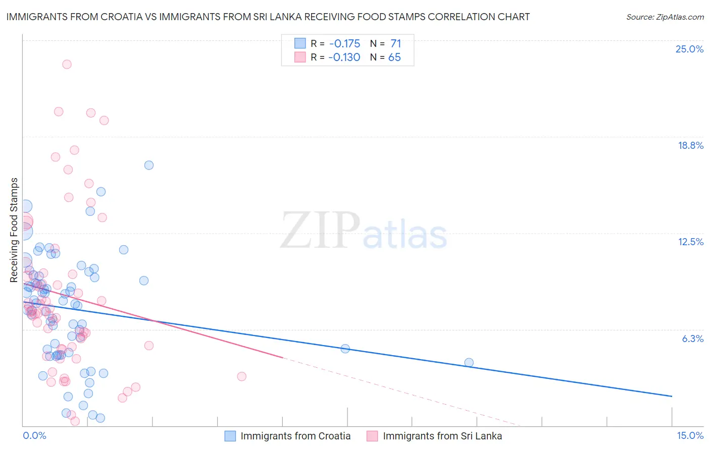 Immigrants from Croatia vs Immigrants from Sri Lanka Receiving Food Stamps